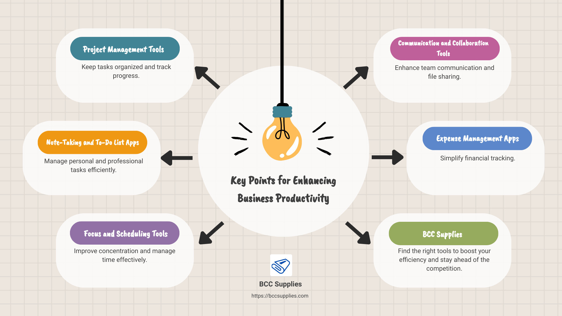 Infographic of productivity solutions and their benefits - business productivity solutions infographic brainstorm-6-items