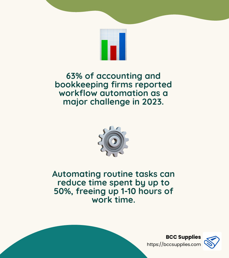 63% of accounting and bookkeeping firms reported workflow as a major challenge in 2023 - accountancy practice management software infographic 2<em>facts</em>emoji_nature 63% of accounting and bookkeeping firms reported workflow as a major challenge in 2023 - accountancy practice management software infographic 2<em>facts</em>emoji_nature