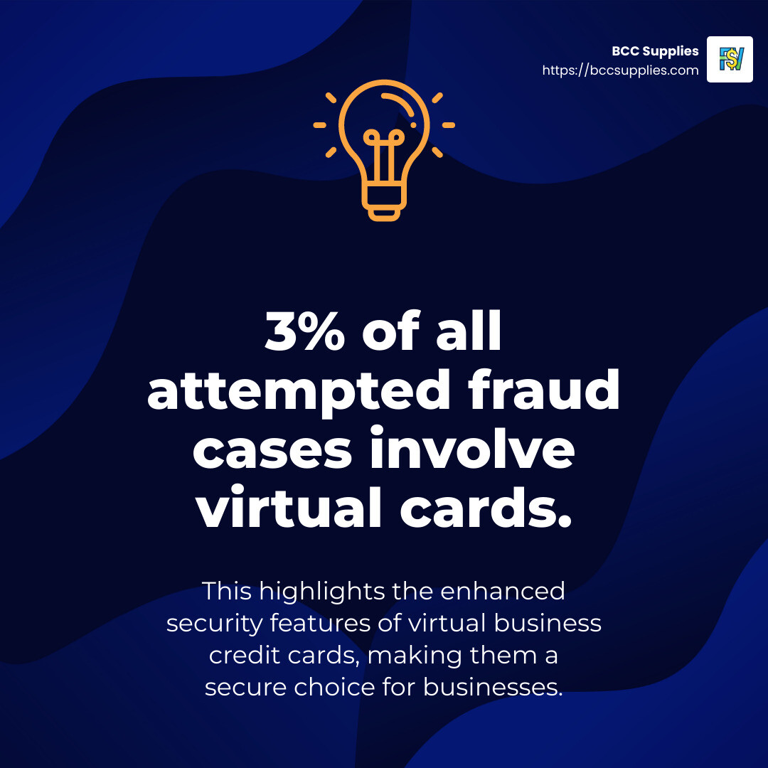 Virtual cards accounted for just 3% of attempted fraud - Virtual And Physical Business Credit Cards infographic simple-stat-lightbulb Virtual cards accounted for just 3% of attempted fraud - Virtual And Physical Business Credit Cards infographic simple-stat-lightbulb