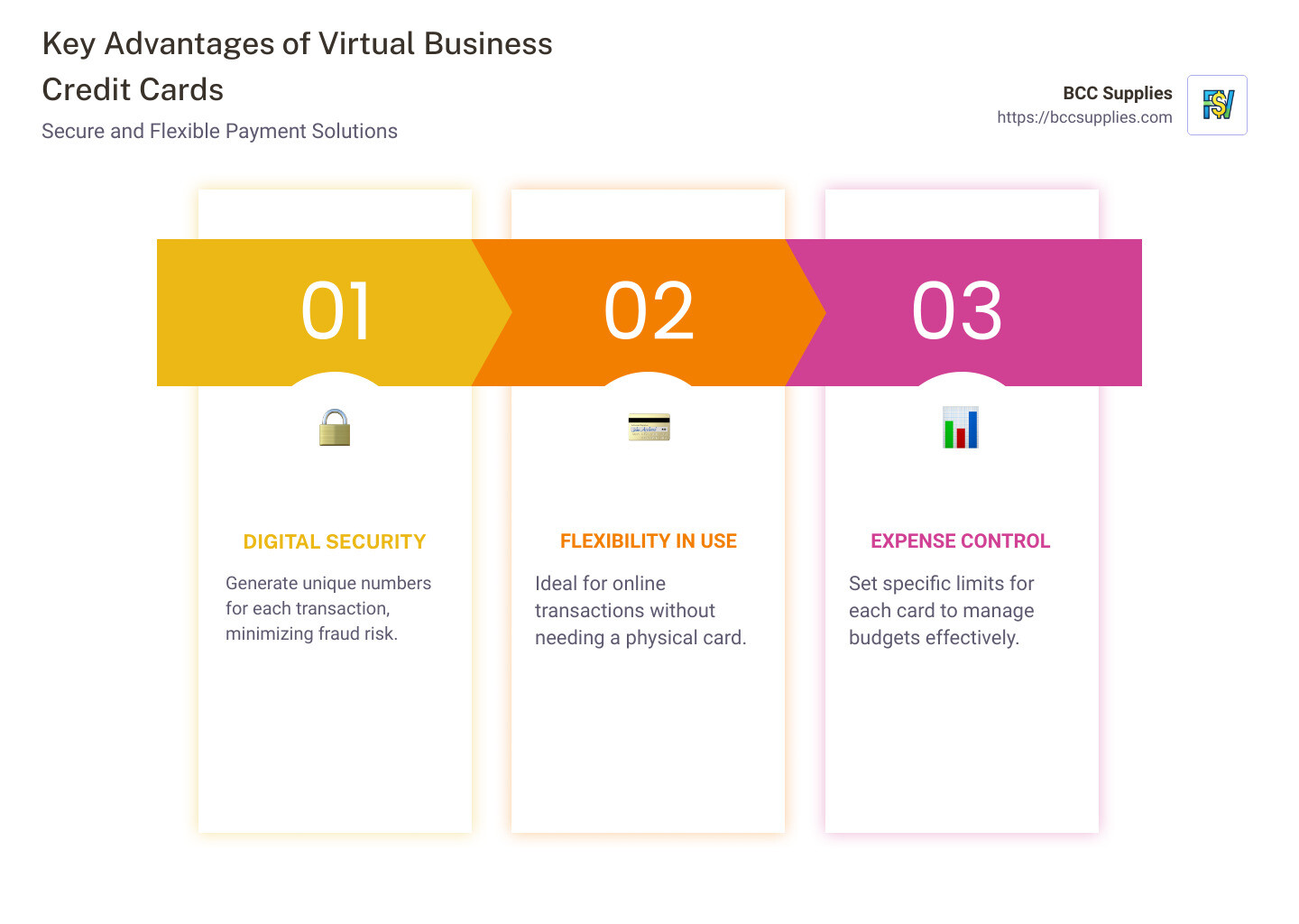 Infographic showing virtual cards offering digital security, flexibility in use, and expense control. - Virtual business credit cards infographic pillar-3-steps Infographic showing virtual cards offering digital security, flexibility in use, and expense control. - Virtual business credit cards infographic pillar-3-steps