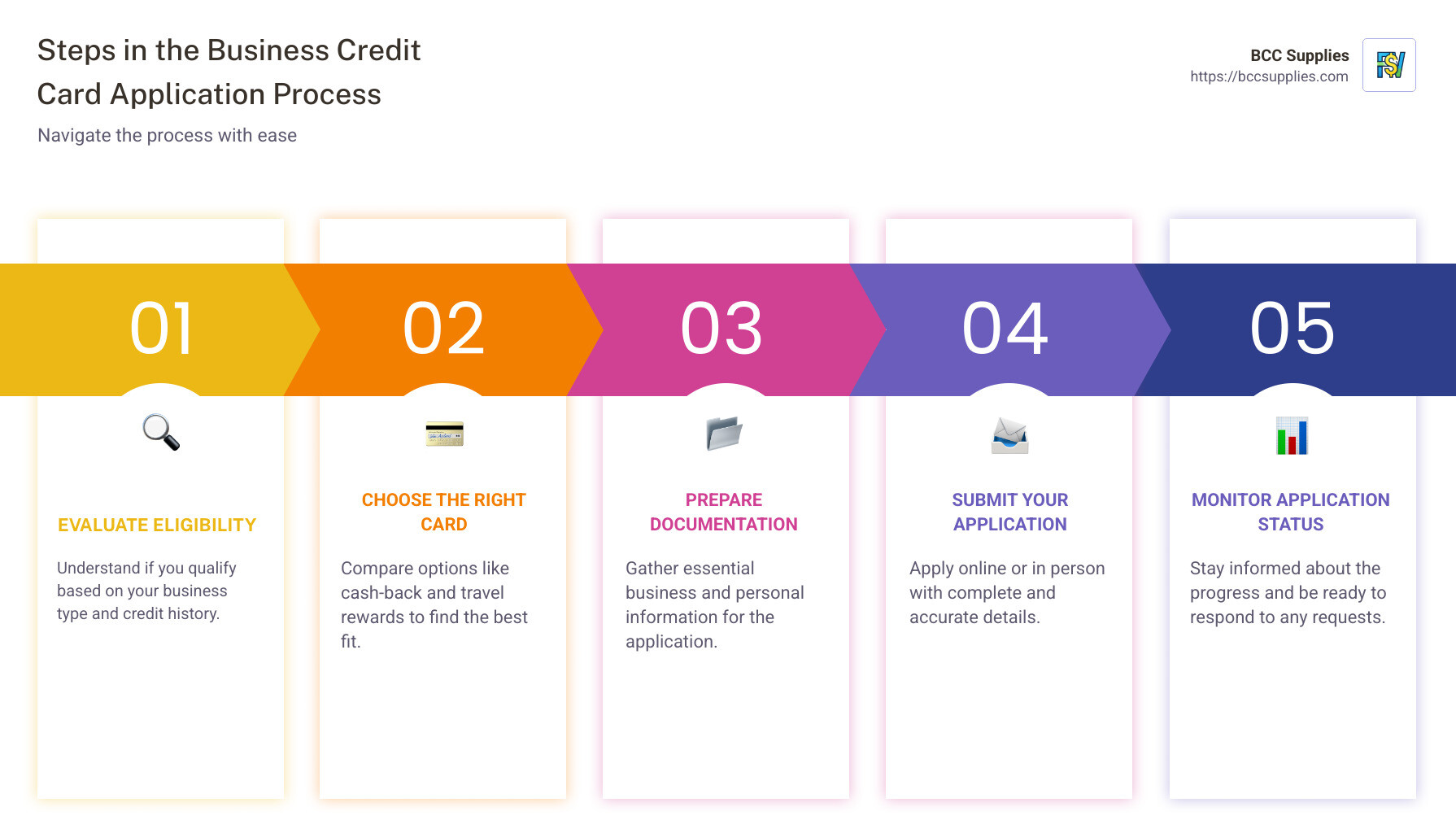 Infographic detailing 'Steps in the business credit card application process' including steps such as evaluating eligibility, choosing the right card, preparing documentation, and submitting the application - business credit card application process infographic pillar-5-steps Infographic detailing 'Steps in the business credit card application process' including steps such as evaluating eligibility, choosing the right card, preparing documentation, and submitting the application - business credit card application process infographic pillar-5-steps