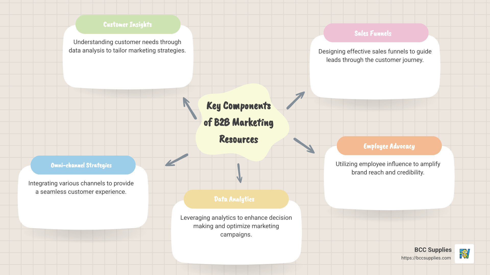 Infographic detailing key components of B2B marketing resources including customer insights, omni-channel strategies, and data analytics - B2B marketing resources infographic mindmap-5-items
