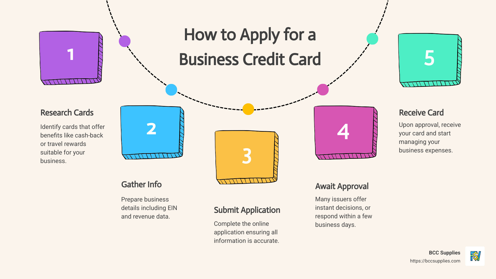 Infographic detailing the steps to apply for a business credit card, including researching options, gathering documentation, submitting applications, and awaiting approval - Business credit card application infographic process-5-steps-informal
