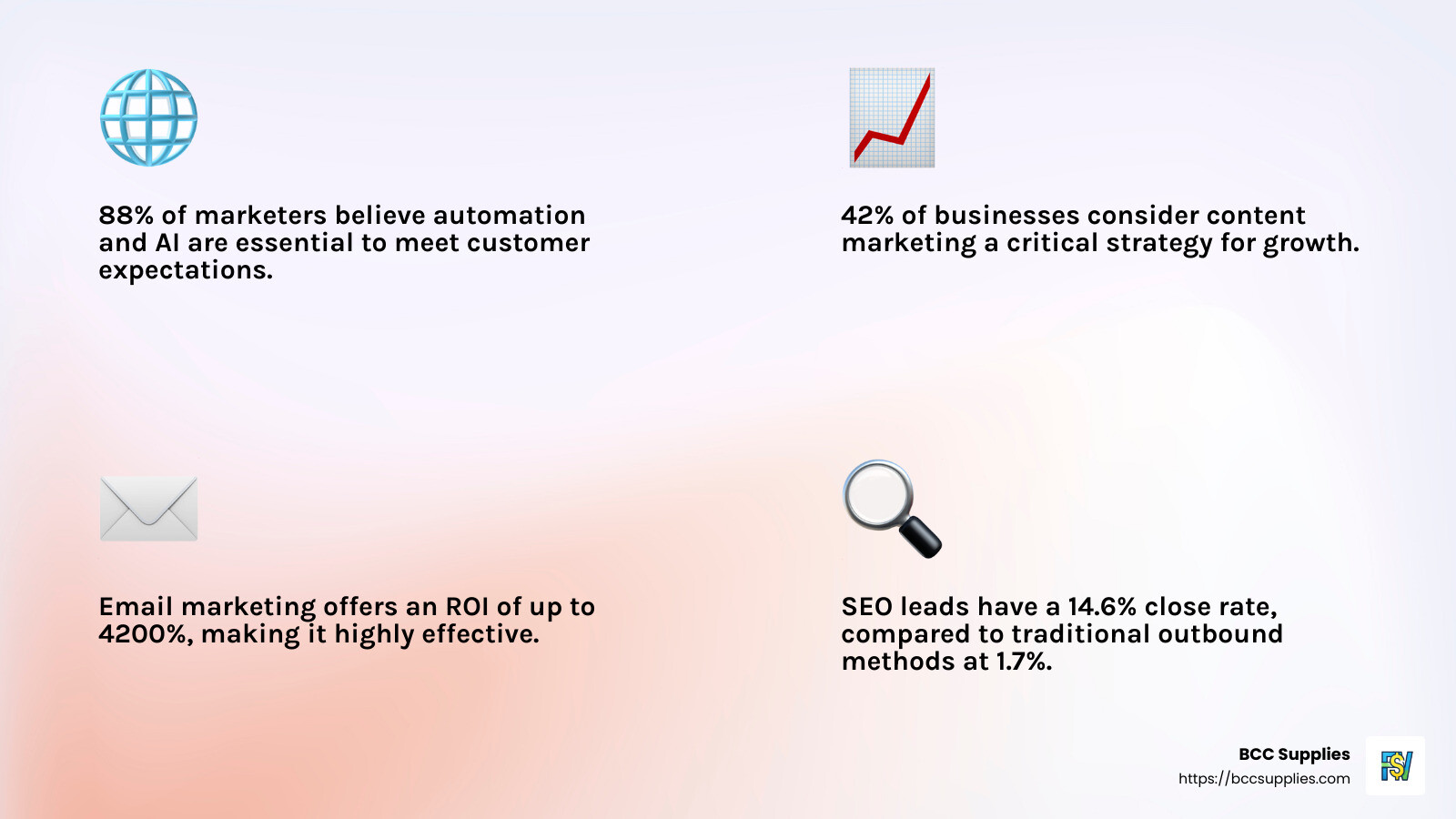 88% of marketers believe their marketing organization must increase its use of automation and AI to meet customer expectations and stay competitive - internet marketing service infographic 4_facts_emoji_light-gradient