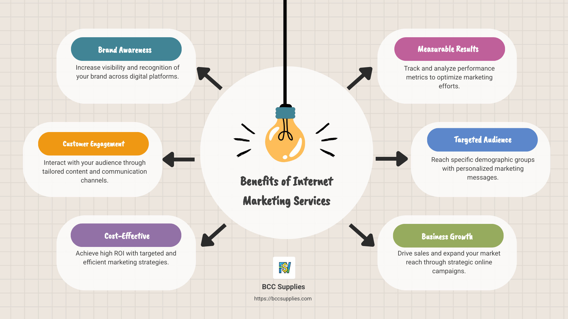 Infographic detailing benefits of internet marketing services for small businesses - internet marketing service infographic brainstorm-6-items