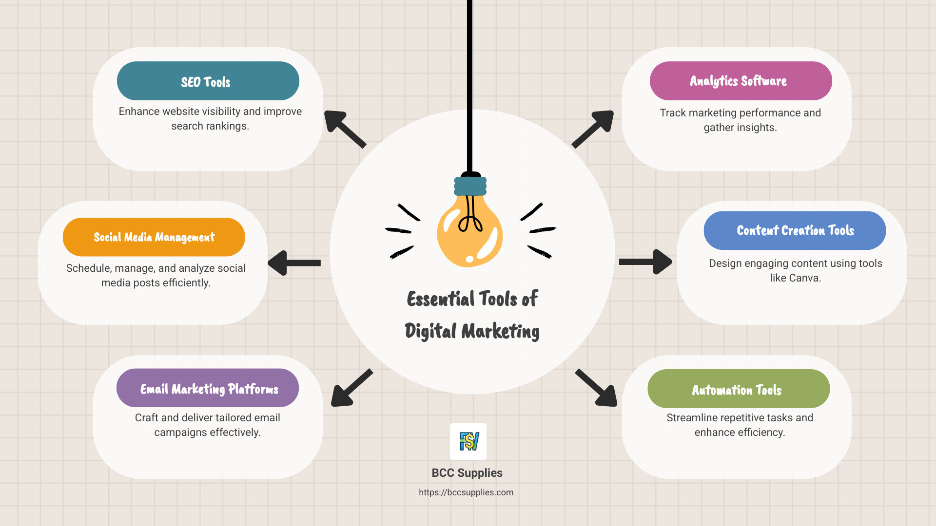 Infographic highlighting various digital marketing tools and their uses - tools of digital marketing infographic brainstorm-6-items