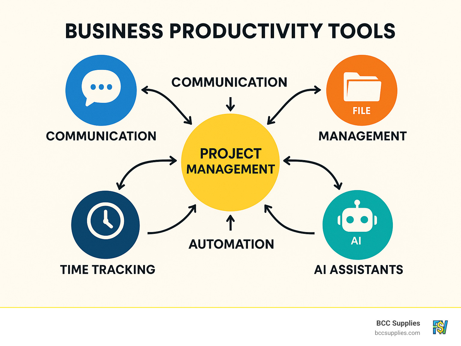 Comprehensive infographic showing the business productivity tools ecosystem with interconnected categories: project management at the center, surrounded by communication tools, file management systems, automation platforms, AI assistants, and time tracking applications, with arrows showing data flow between each category - business productivity tools infographic 