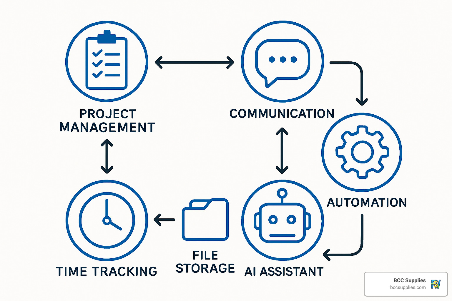 workflow diagram showing interconnected business processes - business productivity tools