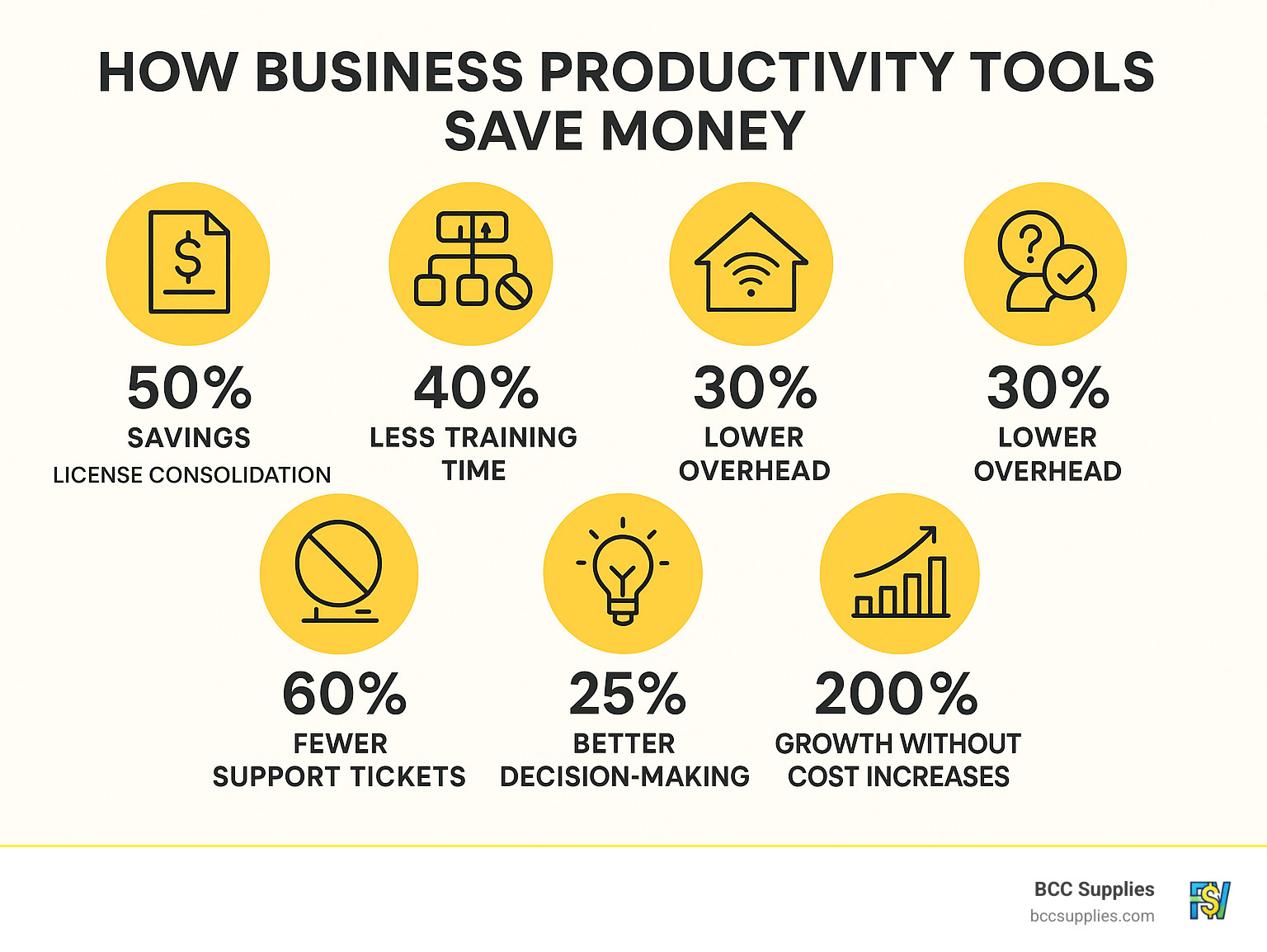 Infographic displaying seven cost-saving benefits of business productivity tools: license consolidation showing 50% savings, process standardization reducing training time by 40%, paperless operations eliminating 80% of document costs, remote work reducing overhead by 30%, customer self-service decreasing support tickets by 60%, intelligent insights improving decision-making by 25%, and scalability enabling 200% growth without proportional cost increases - business productivity tools infographic 
