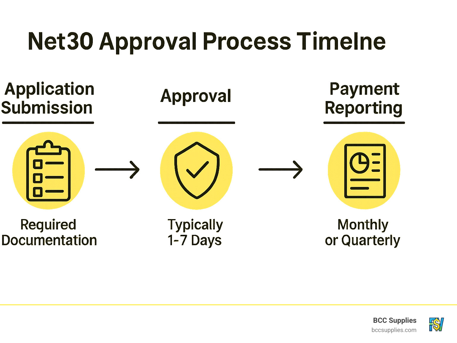 Infographic showing the complete Net30 approval process timeline from application submission through credit reporting, including required documentation, typical approval timeframes of 1-7 days, minimum purchase requirements, and payment reporting schedules - guaranteed net30 apporval infographic 