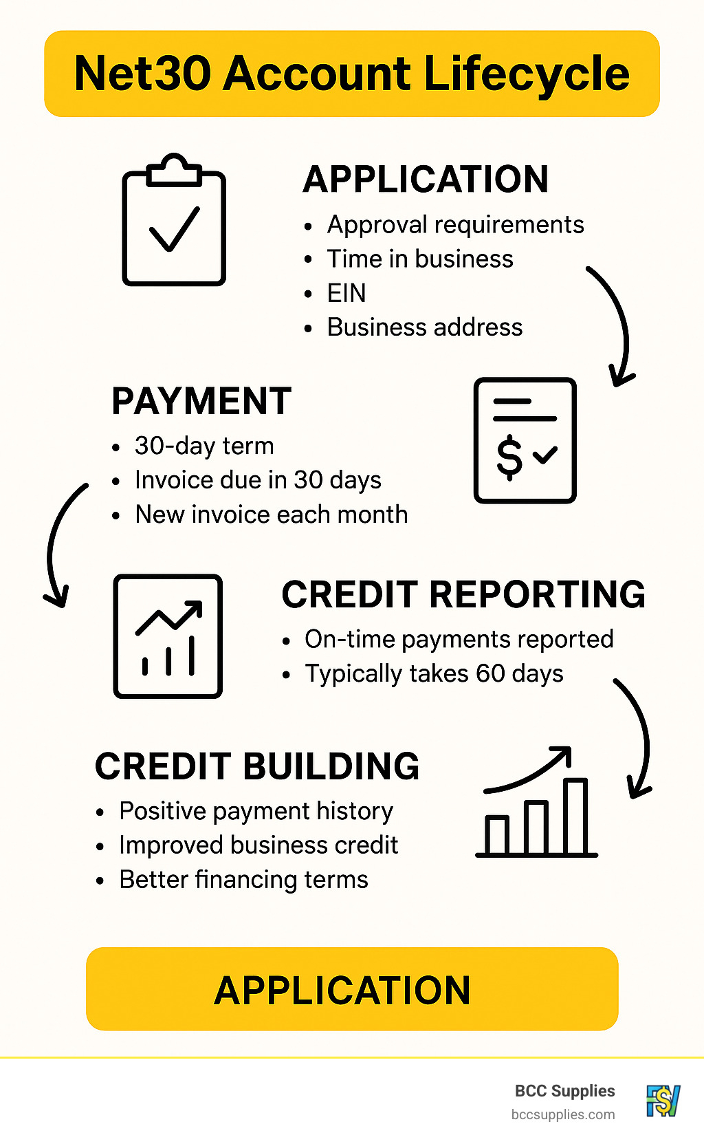 Comprehensive infographic summarizing the complete Net30 account lifecycle from application through credit building, showing approval requirements, payment cycles, credit reporting timelines, and long-term business benefits - guaranteed net30 apporval infographic 