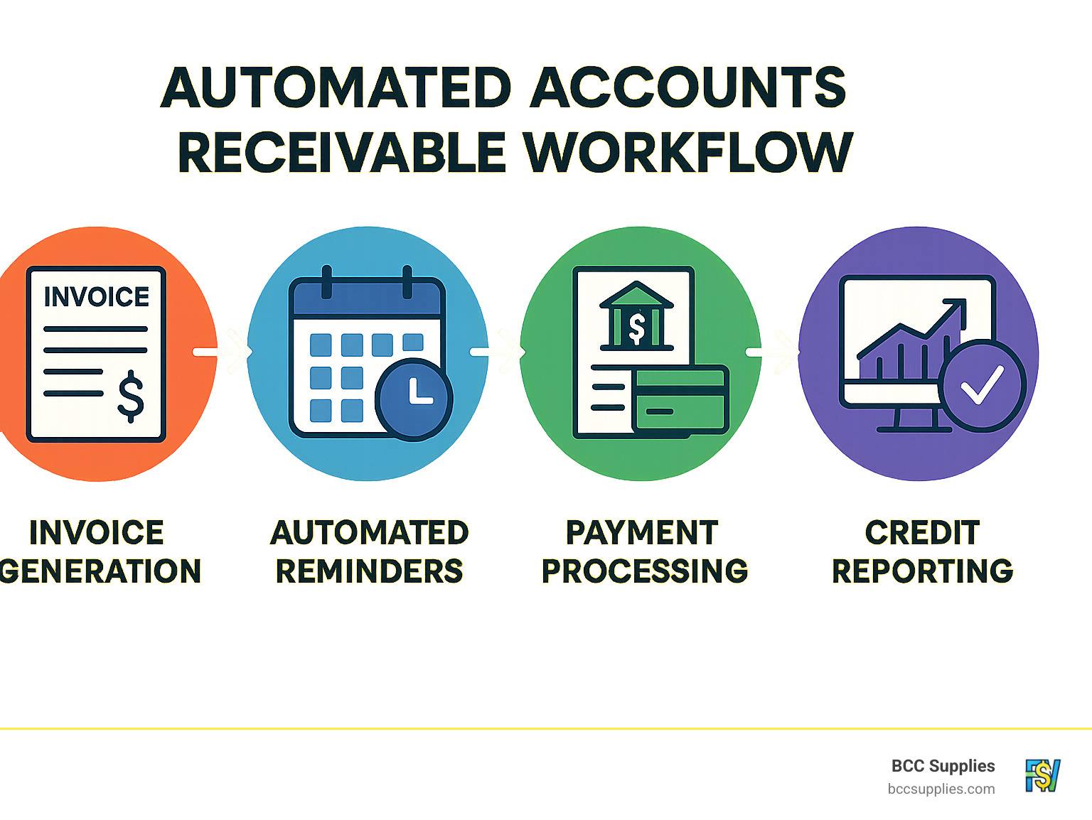 Infographic showing automated accounts receivable workflow from invoice generation through payment processing and credit reporting - how do net 30 accounts work infographic Infographic showing automated accounts receivable workflow from invoice generation through payment processing and credit reporting - how do net 30 accounts work infographic