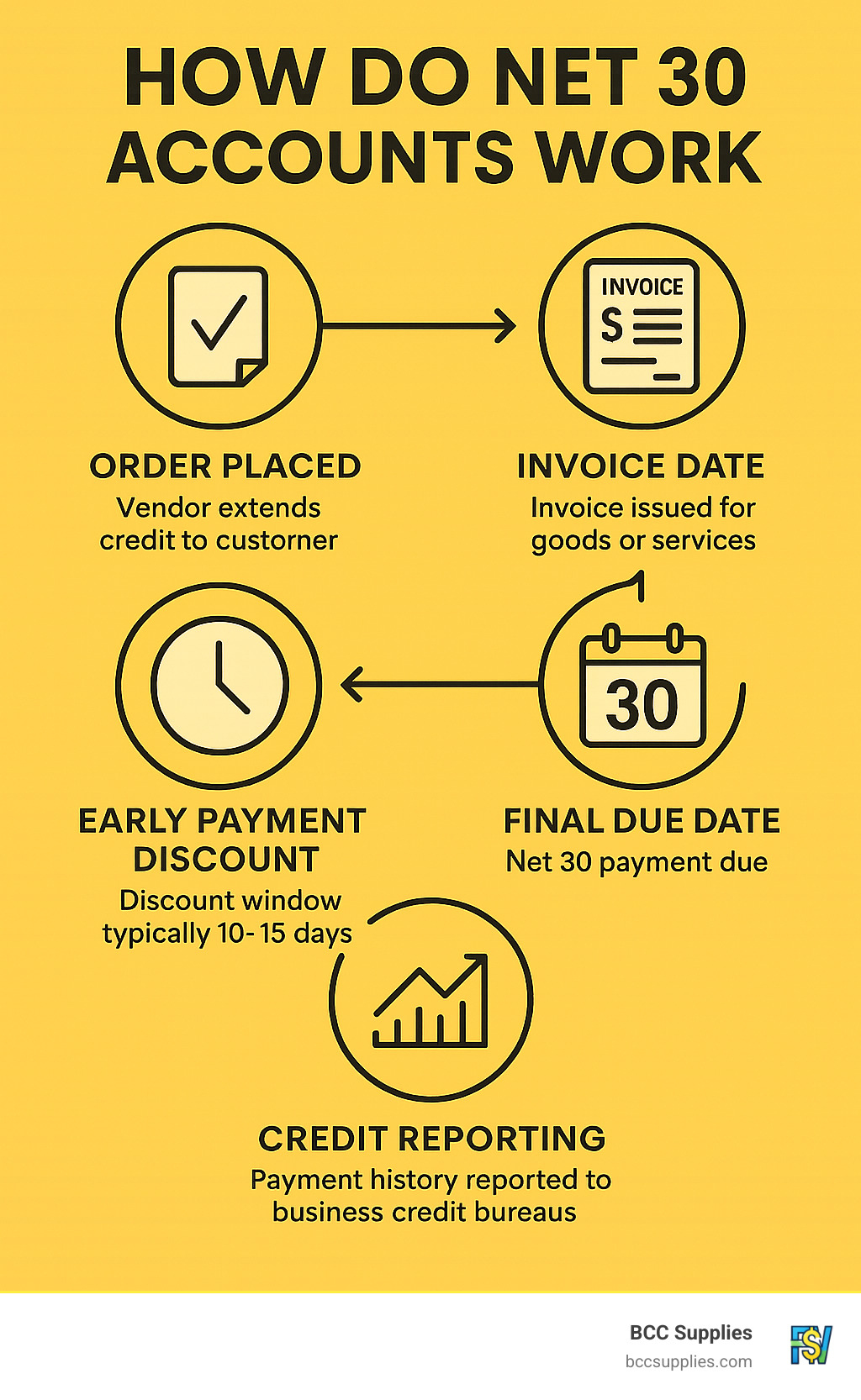 Infographic showing the complete Net 30 account timeline from order placement through payment, including key milestones like invoice date, early payment discount window, and final due date with credit reporting implications - how do net 30 accounts work infographic Infographic showing the complete Net 30 account timeline from order placement through payment, including key milestones like invoice date, early payment discount window, and final due date with credit reporting implications - how do net 30 accounts work infographic