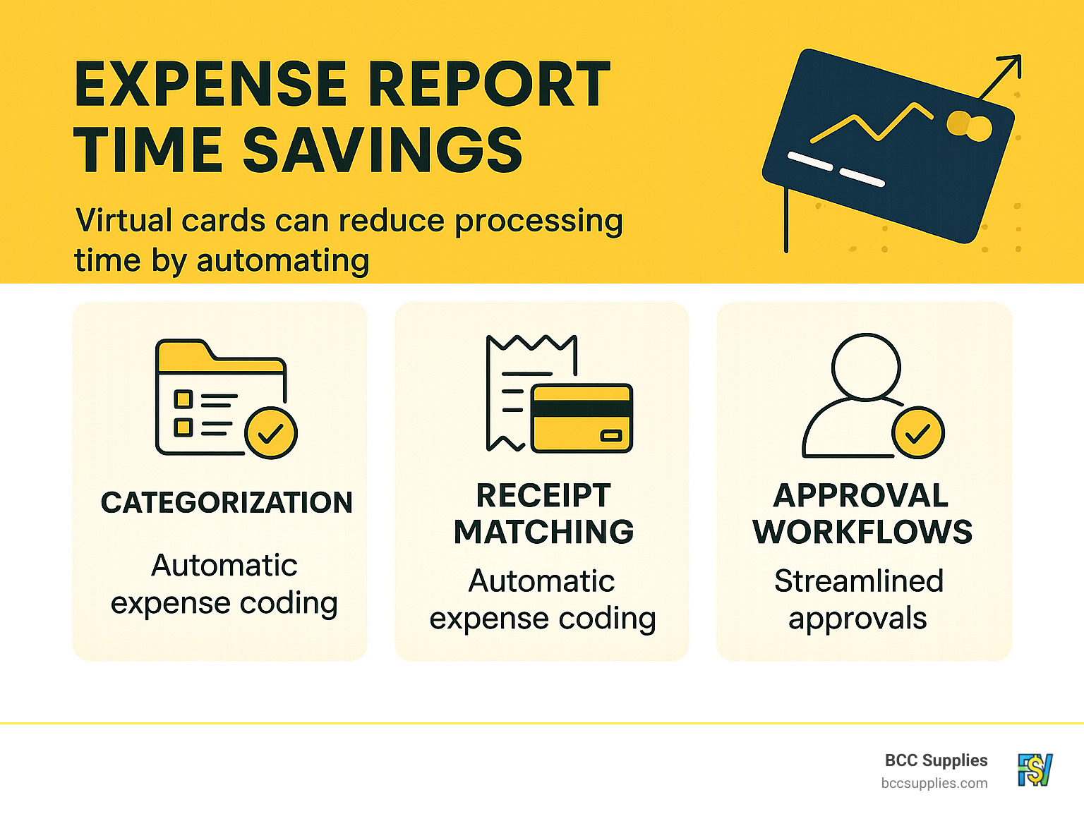 Expense report time savings showing how virtual cards can reduce processing time by automating categorization, receipt matching, and approval workflows - Virtual credit card benefits infographic 