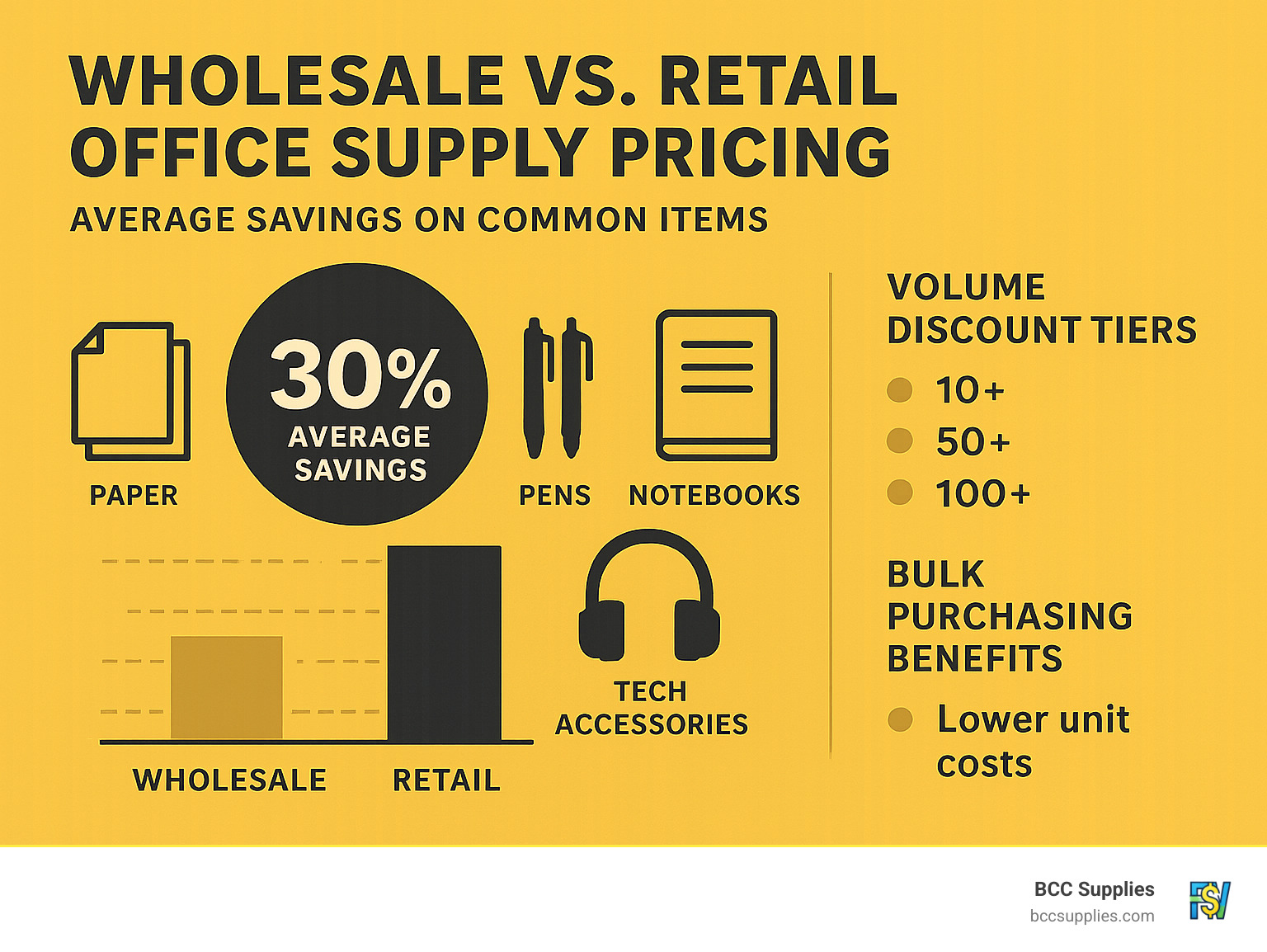 Comparison of wholesale vs retail office supply pricing showing 30% average savings on common items like paper, pens, notebooks, and technology accessories, with a breakdown of volume discount tiers and bulk purchasing benefits - best wholesale office products infographic 