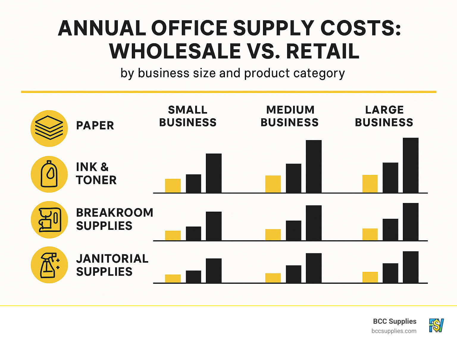 Detailed comparison of annual office supply costs showing wholesale vs retail pricing across different business sizes and product categories - best wholesale office products infographic 