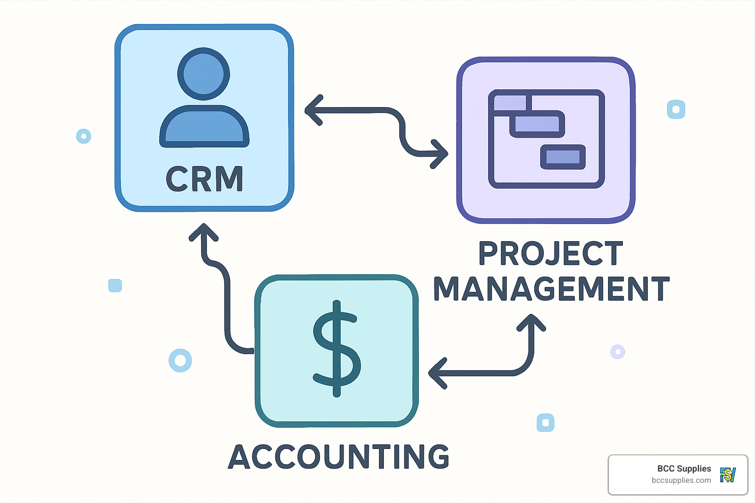 software modules connecting together showing CRM, accounting, and project management integration - small company management software