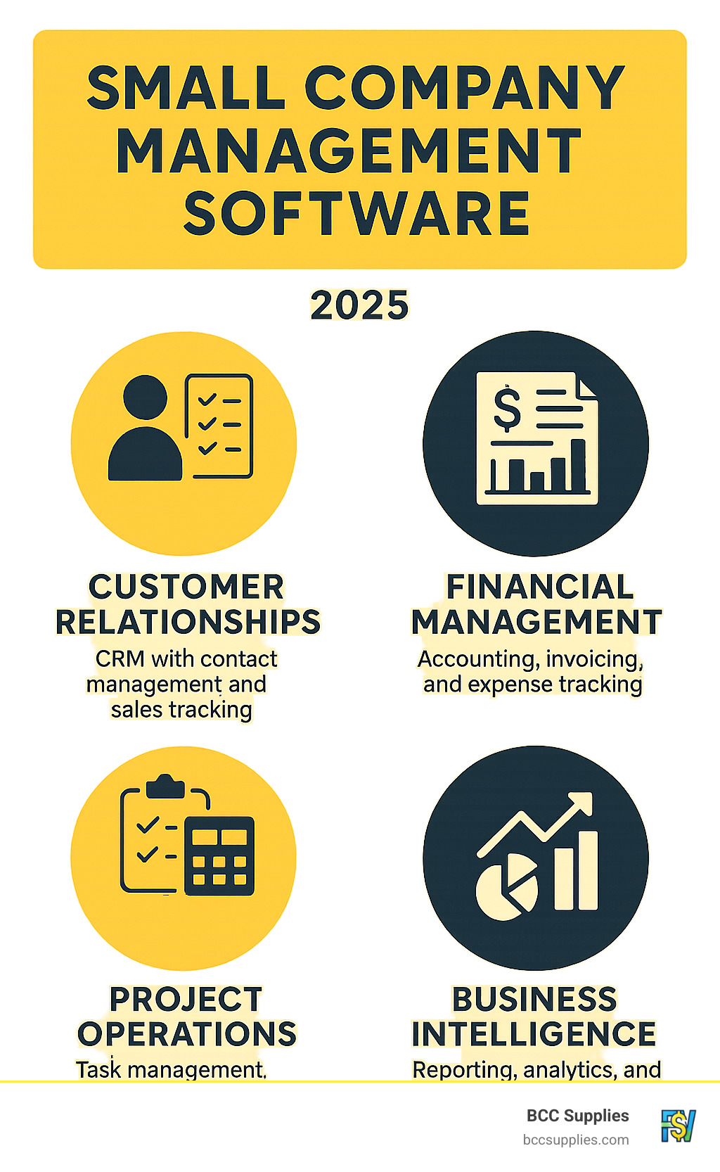 Infographic showing the four key areas small businesses need to manage: Customer Relationships (CRM with contact management and sales tracking), Financial Management (accounting, invoicing, and expense tracking), Project Operations (task management, scheduling, and team collaboration), and Business Intelligence (reporting, analytics, and performance monitoring) - small company management software infographic 
