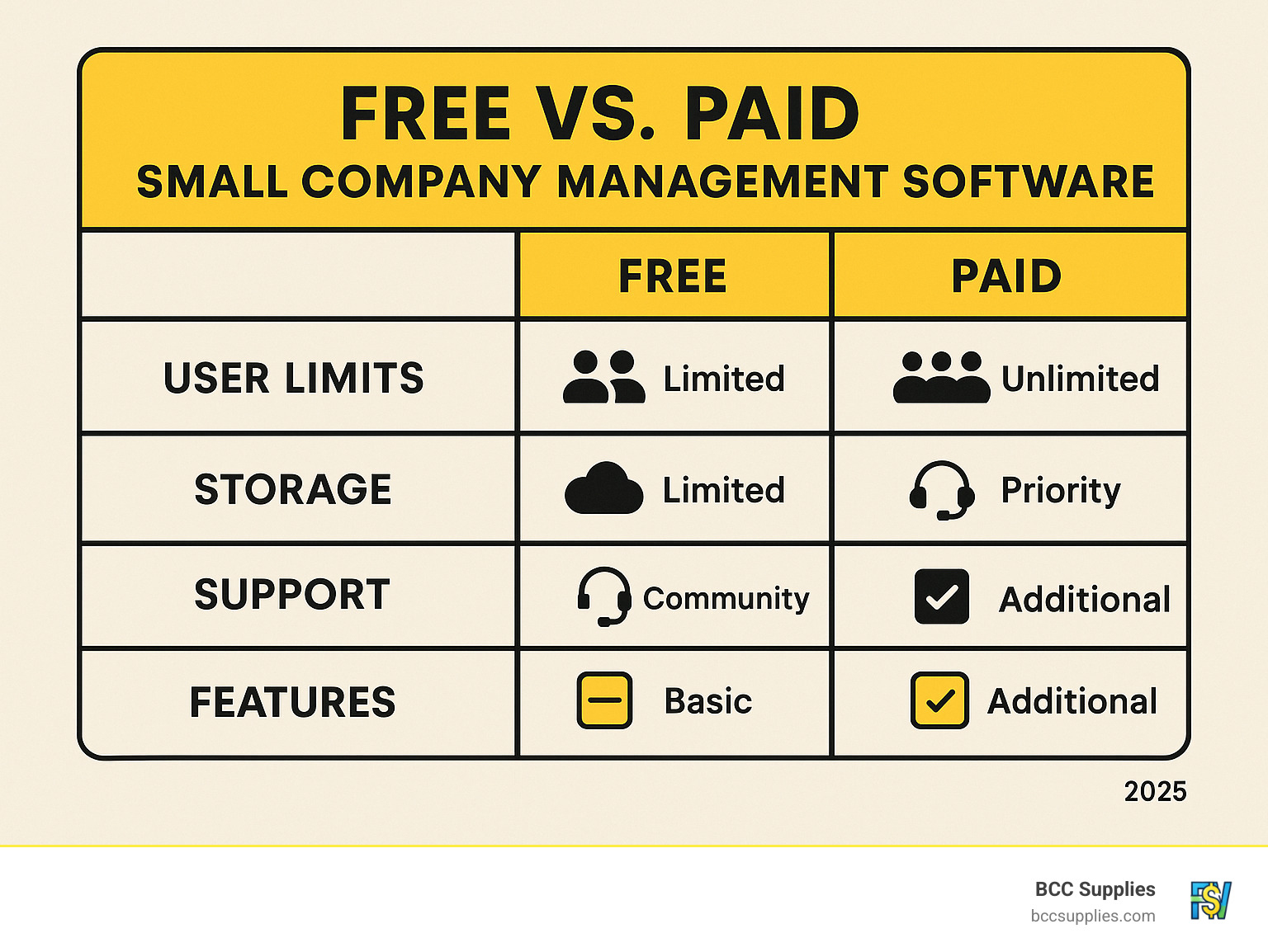 Infographic comparing free vs paid small company management software features, showing user limits, storage capacity, support levels, and feature availability across different pricing tiers - small company management software infographic 